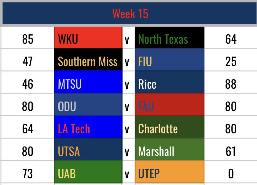 Week 15
WKU slaps the big dawgs! FAU and OD tie at 80?! UTSA, Rice, and Charlotte all have big weeks too