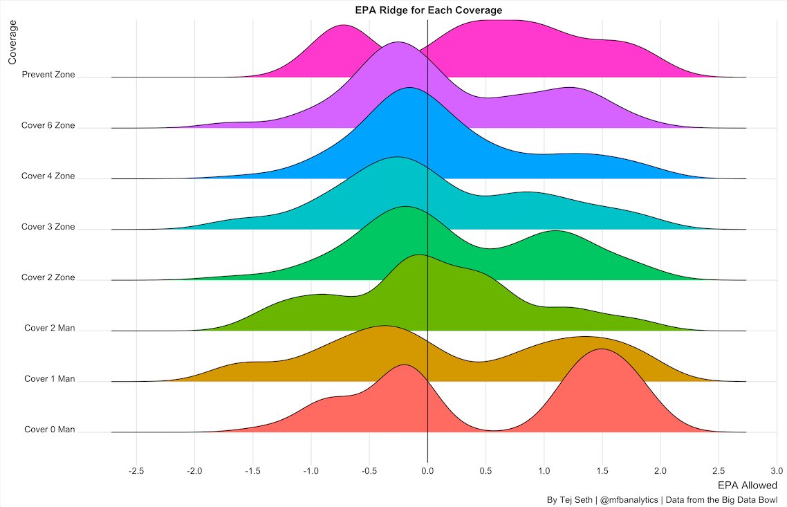 Oooh here's another really cool  #BigDataBowl submission. @mfbanalytics builds a coverage classification model and then looks at the distribution of EPA by coverage.Cover 0, for example, results in either a very good or very bad play for the defense https://www.kaggle.com/tejseth/random-forest-for-pass-coverages
