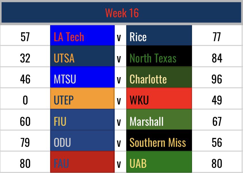 Week 16
UAB and FAU tie at 80... AGAIN?! UNT picks back up and Charlotte posts the season high. Krispies get it done and Marshall pulls in the W.