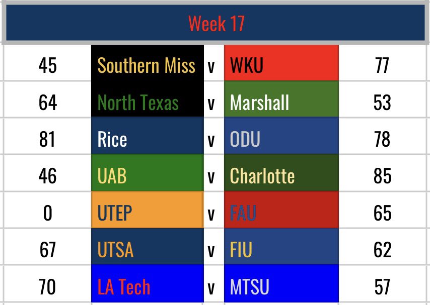 Week 17
Rice finishes strong as does Charlotte, UTSA makes a last minute Playoff push as does WKU. Can anyone stop Charlotte or UNT? LA Tech throws down as well and FAU pads the stats.