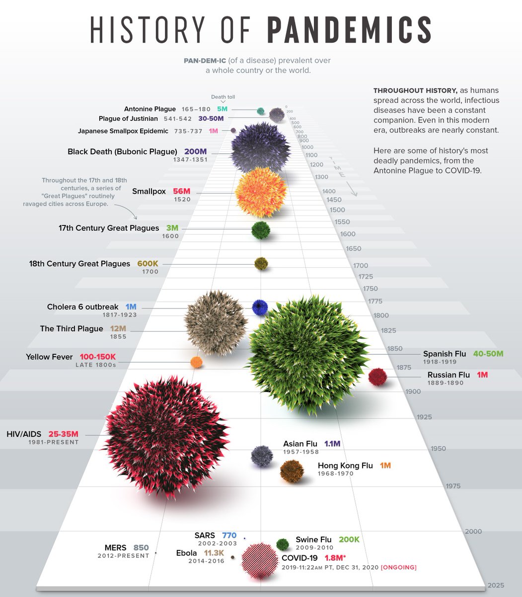 larrykim's tweet photo. 🦠The History of Pandemics https://t.co/CvULC5ZUFF