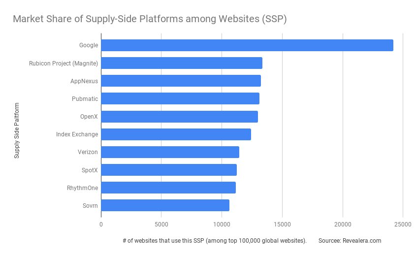 Stat #3: There are a LOT of supply-side platforms used by websites. The #1 SSP detected was Google, unsurprisingly. Afterwards, there was a huge long tail of SSPs that had almost equal market share, including Rubicon ($MGNI) AppNexus, Pubmatic and OpenX.