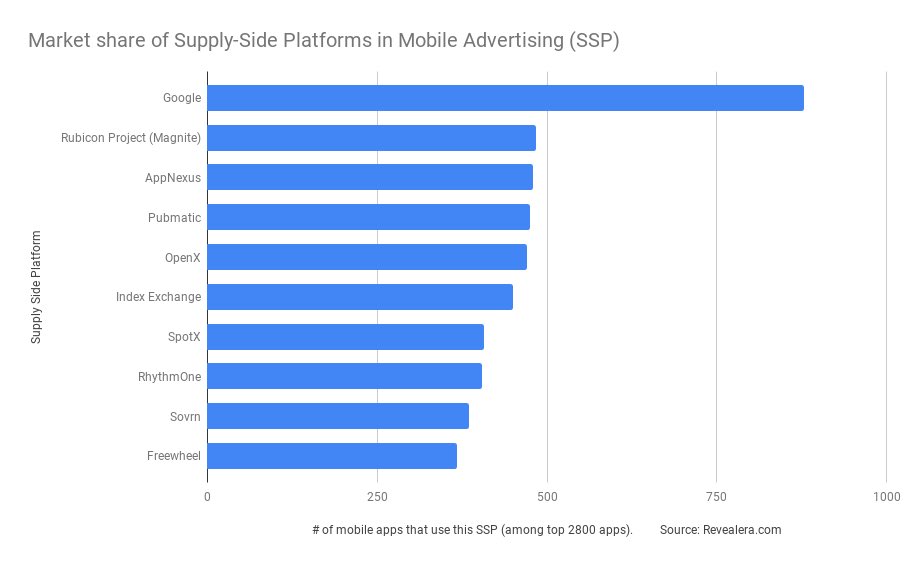 Stat #4: What about mobile apps? Across 2600 apps I analyzed, Google again was the #1 dominant SSP detected in 877 apps followed by  $MGNI at #2.