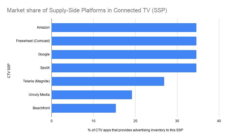 Stat #5: What about connected TV? This is a very low sample size of 20 popular services, but Amazon, Freewheel (Comcast) and Google seem to be the top 3 platforms in CTV, followed by SpotX and Telaria  $MGNI at #4 and #5.