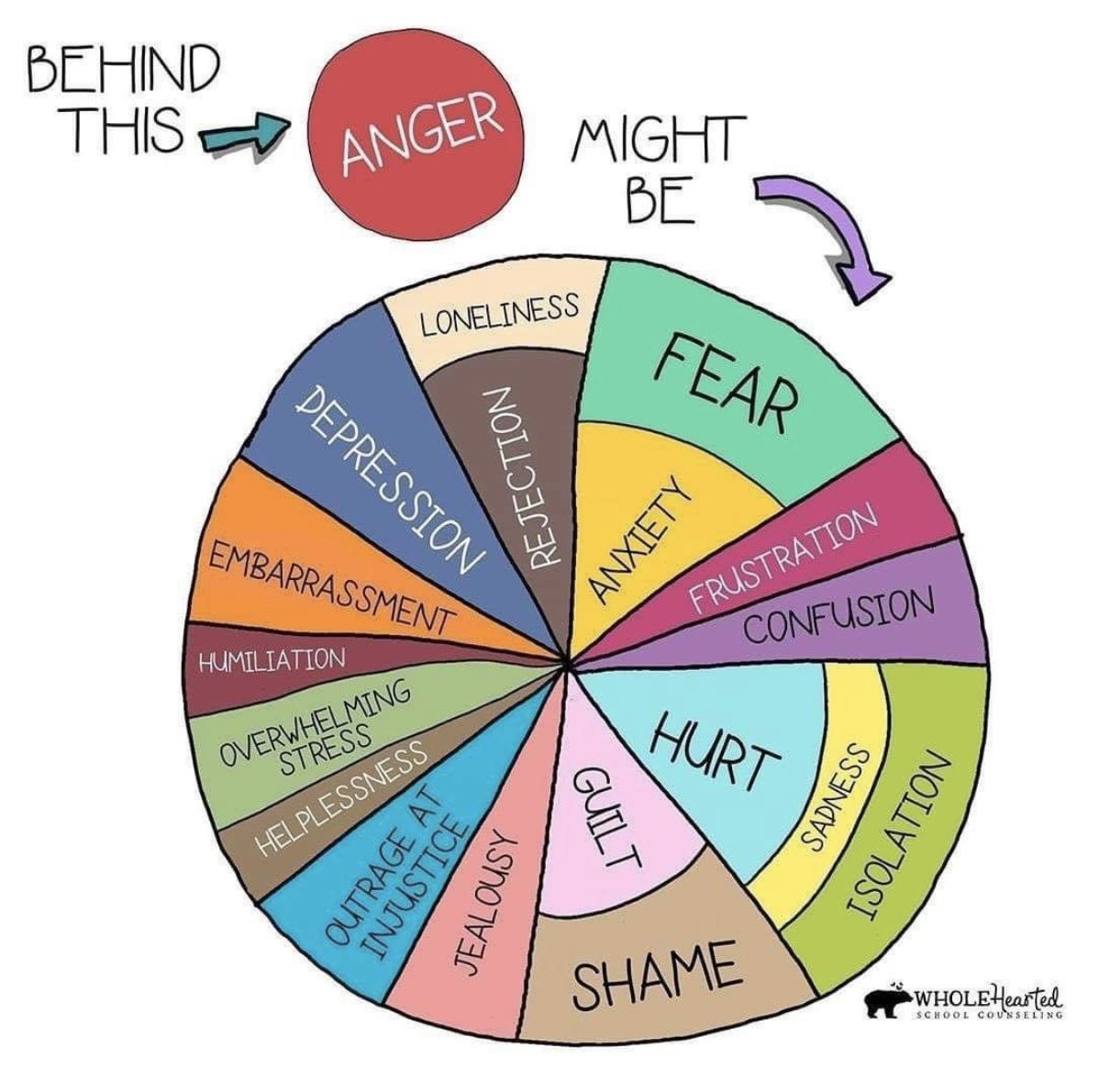 Behind this Anger might be...