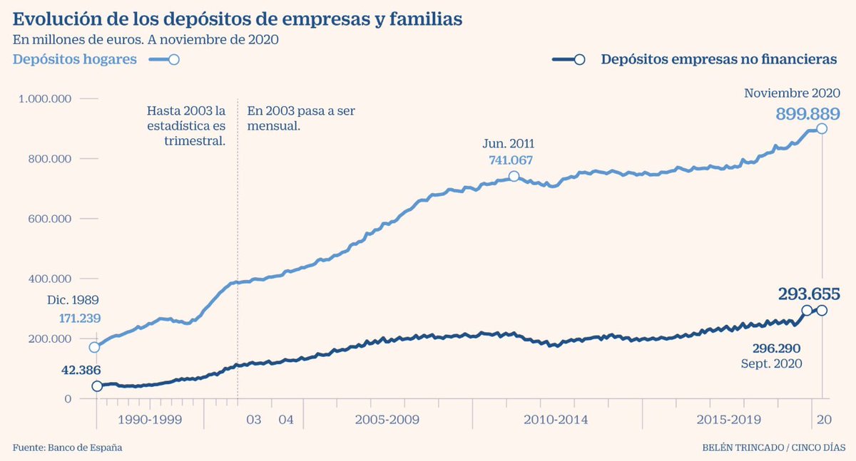 ◽La debacle económica ocasionada por la pandemia del #covid en España ha empujado a hogares y a compañías a extremar la prudencia en sus estrategias financieras.◽

👉cutt.ly/JjgMi4x 👈 <a href="/CincoDiascom/">CincoDiascom</a> 

#economia #negocios