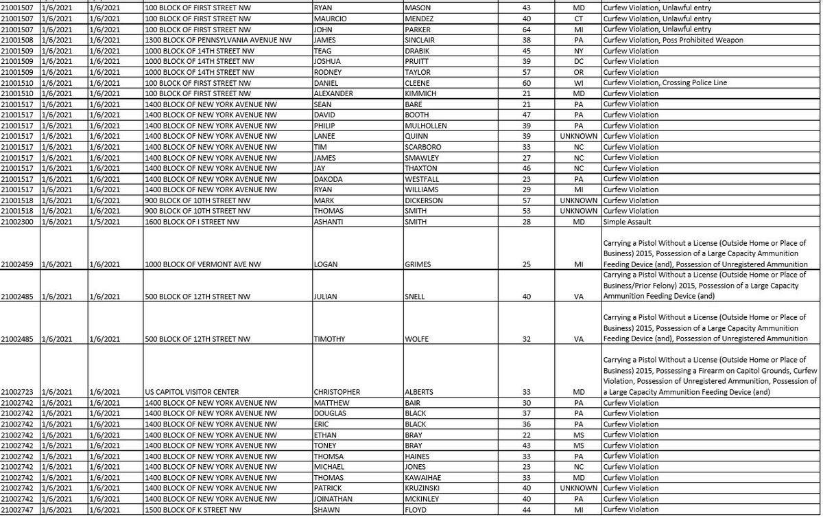 RPolanskyNews's tweet photo. Looking at the #arrest breakdown from the #riots at the #Capitol. 69 people were arrested from 20 different states. The majority of arrests were for #CurfewViolation. 4 arrests for carrying a pistol w/o a weapon. @wkyc #3news https://t.co/vz5OtTGzyi