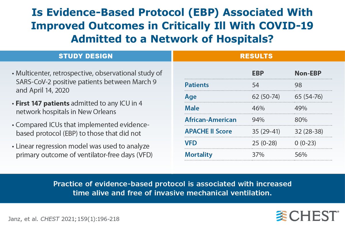 accpchest's tweet photo. Experience from NOLA: Evidence-based protocols associated with ↑ time alive and free of MV in patients critically ill with #COVID19: https://t.co/zG0AZyevzI 

#journalCHEST https://t.co/E26opgRqhy
