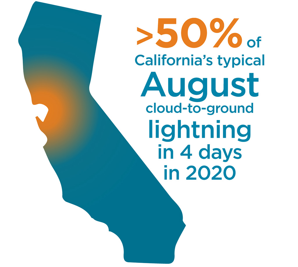 VaisalaGroup's tweet photo. What is a great #lightning drought? Or lightning siege? ⚡ Here are some of the big lightning stories from last year: 👉 https://t.co/019NxQy0WA #lightningevents #lightningdetection https://t.co/hZUczAiT4I