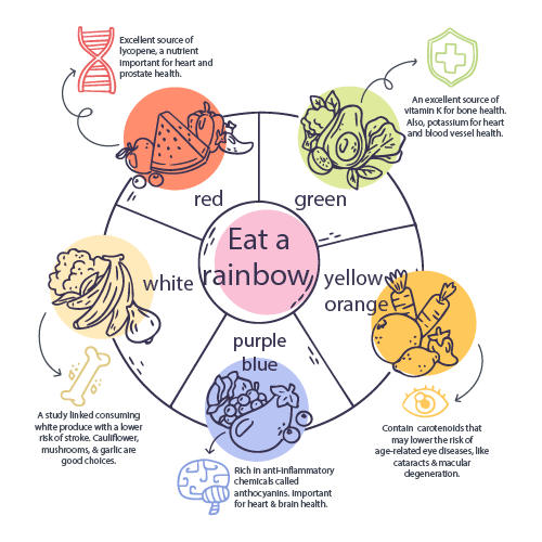DrKristieLeong's tweet photo. 5 Reasons to Eat the Rainbow. (Infographic) #healthyeating #healthyfood #vegetables https://t.co/goR9Fb9U50