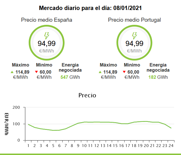 SomEnergiaMallo's tweet photo. Demà es preveu un preu majorista de l'electricitat històricament alt 😱 quan precisament fa més fred i necessitam més energia!
 
Per sort, a @SomEnergia mantenim una tarifa fixa i ajustada als costs trimestrals de la coop per evitar els ensurts de la MUNTANYA RUSSA del mercat. https://t.co/sibqd6FsKg