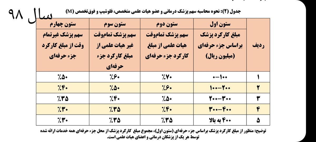 Yaser28613283's tweet photo. وقتی میگیم درآمد پزشکها با افزایش تورم کاهش پیدا میکنه از چی حرف میزنیم!! 
طرح پلکان سال ۹۷ در مقایسه با سال ۹۸ و تشدید کسورات 
#حقوق_پزشکان 
#حذف_طرح_پلکان
#کمپین_اعتراضی_پزشکان_جوان https://t.co/1WVzwl9c2C