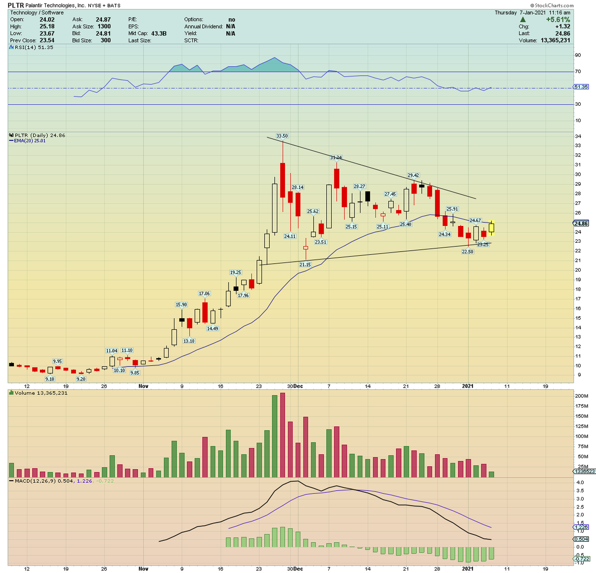 Beautiful reversal off key support  $PLTR building that base smartly