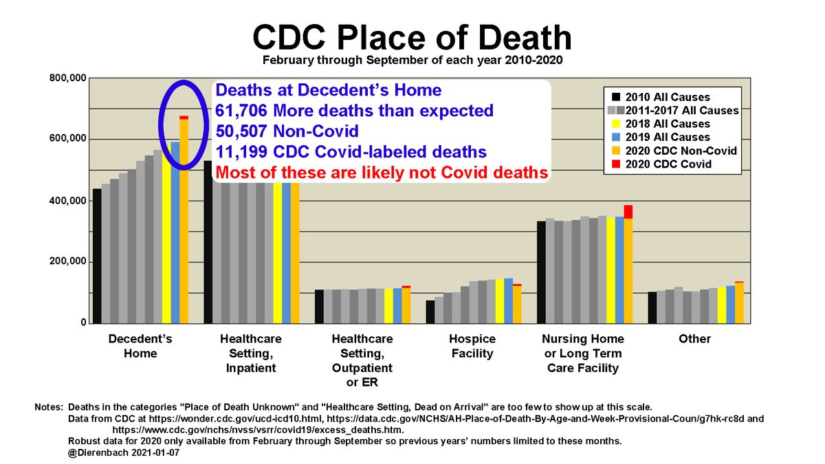Deaths at Decedent’s Home (choosing to die at home, heart attacks, strokes, etc)Category jumped +61,706Covid median time from symptom onset to respiratory distress is 8-12 days, time to go to hospital to fight CovidCovid-labeled deaths at home likely not Covid deaths3/16