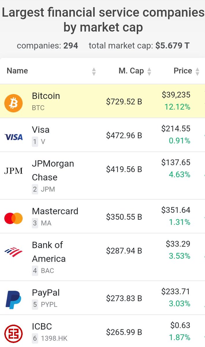 cert_ico's tweet photo. #Bitcoin is now the largest financial service by market cap. 📣 #BTC https://t.co/rhjJIBnMUa
