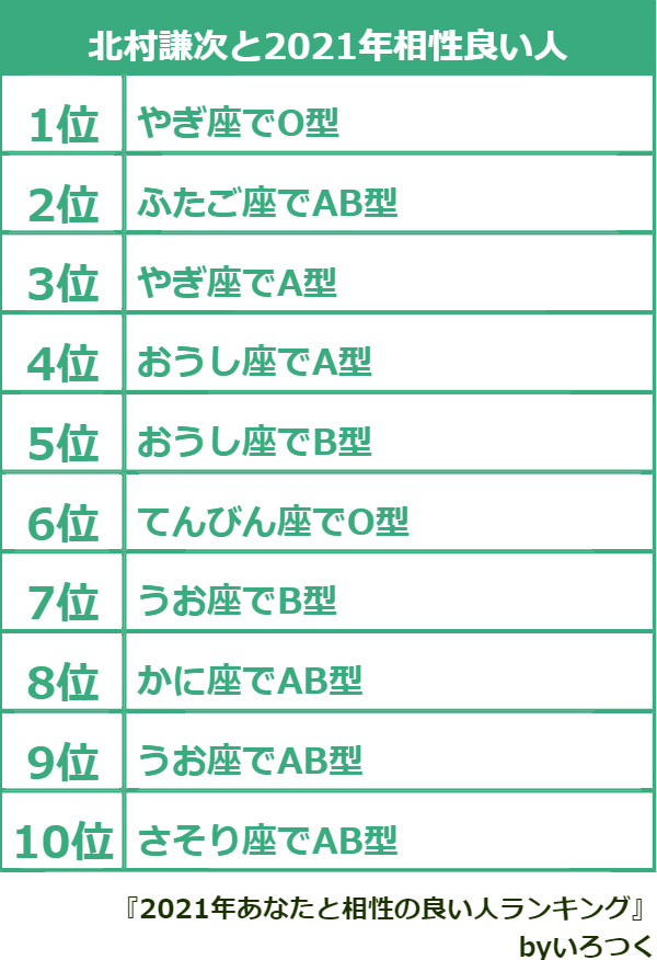 北村 謙次 北村謙次と21年相性良い人 T Co Bjrkrvjss5 21年あなたと相性の良い人ランキング いろつく