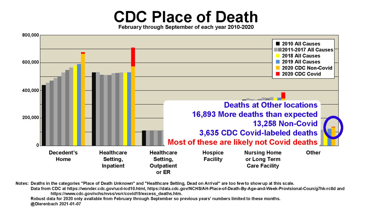 Deaths at Other locationsCategory up 16,893People are not dying of Covid at work or while out and about.Covid-labeled deaths at “Other” locations likely misattributed.6/16