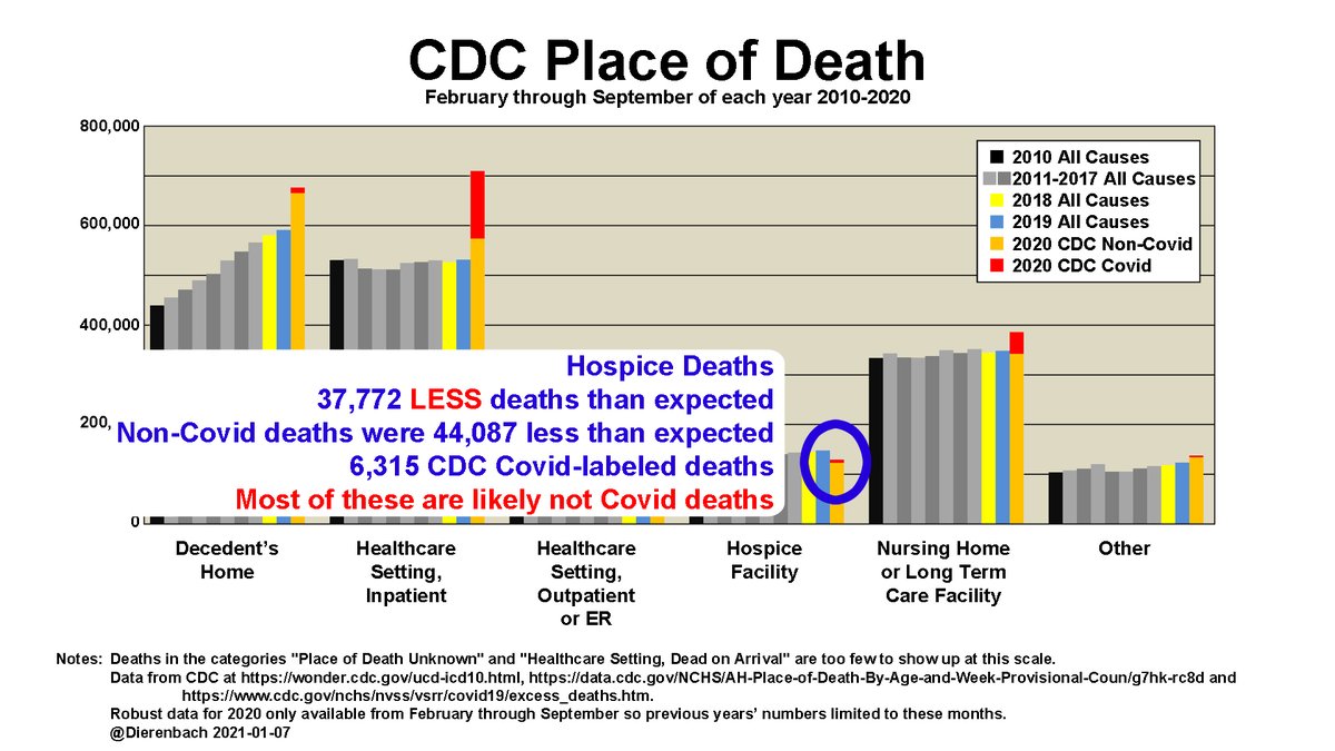 Hospice DeathsNon-Covid-labeled deaths plummeted by 44,087Why? They're in hospice, by definition in condition where life saving measures are not to be taken.Covid-labeled deaths at Hospice are misattributed.But where are the missing Hospice deaths?7/16