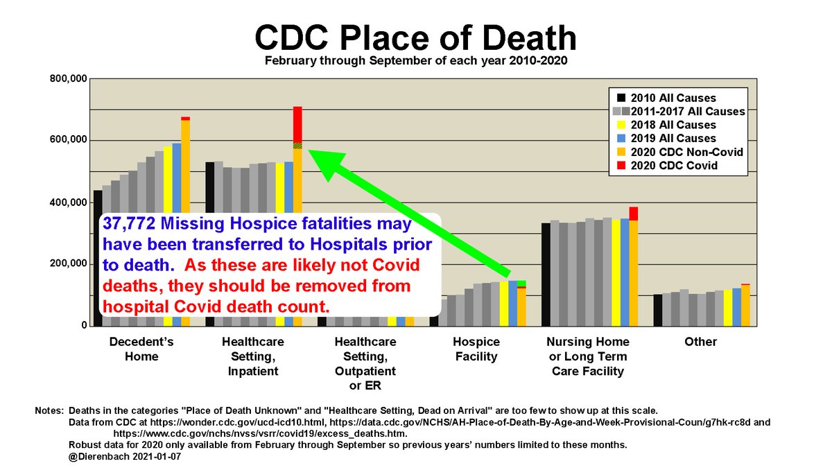 Likely most of the 37,772 missing hospice deaths were transferred to hospital.This means 37,772 of the hospital Covid total were likely transferred hospice patients and should not be attributed to Covid.10/16