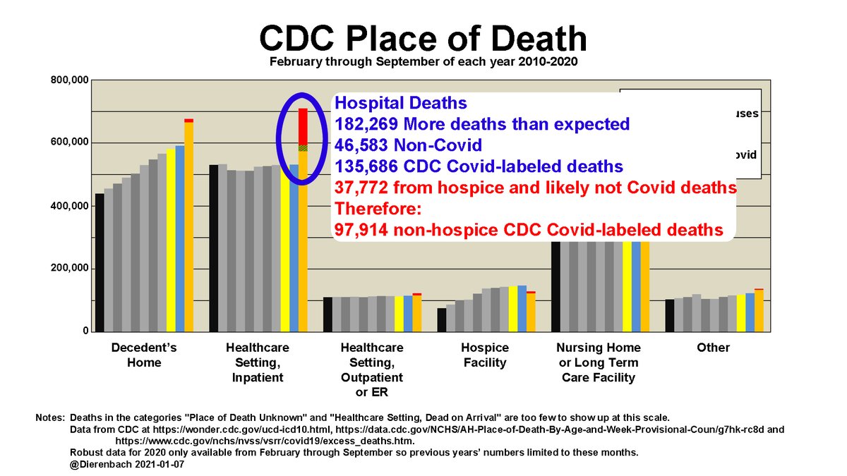 Hospital Inpatients deaths (most likely place for a true Covid victim to die)Category jumped +182,26946,583 Non-Covid135,686 CDC Covid-labeled (37,772 from hospice/likely not Covid)Therefore:97,914 non-hospice CDC Covid-labeled deaths84,355 non-Covid deaths12/16
