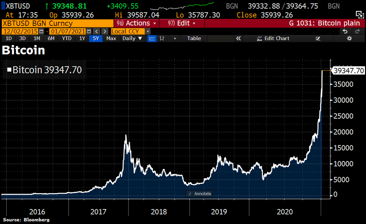 Schuldensuehner's tweet photo. #Bitcoin hit another fresh ATH near $40k. https://t.co/0LqnnfunwD