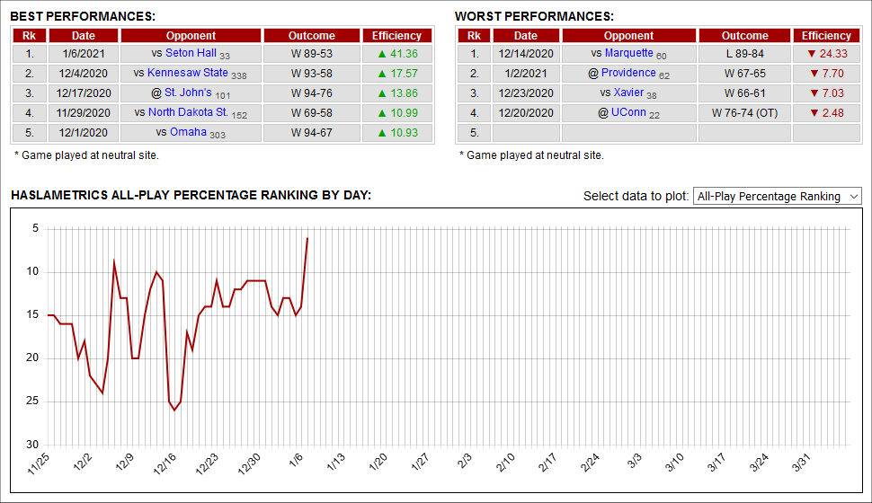 Creighton earned a +41.4 game efficiency rating in last night's blowout win over Seton Hall, easily the Bluejays' best-rated effort of the season. Creighton climbs to #6 in our performance rankings (their highest position all year) and likewise sits at #6 in offensive efficiency.