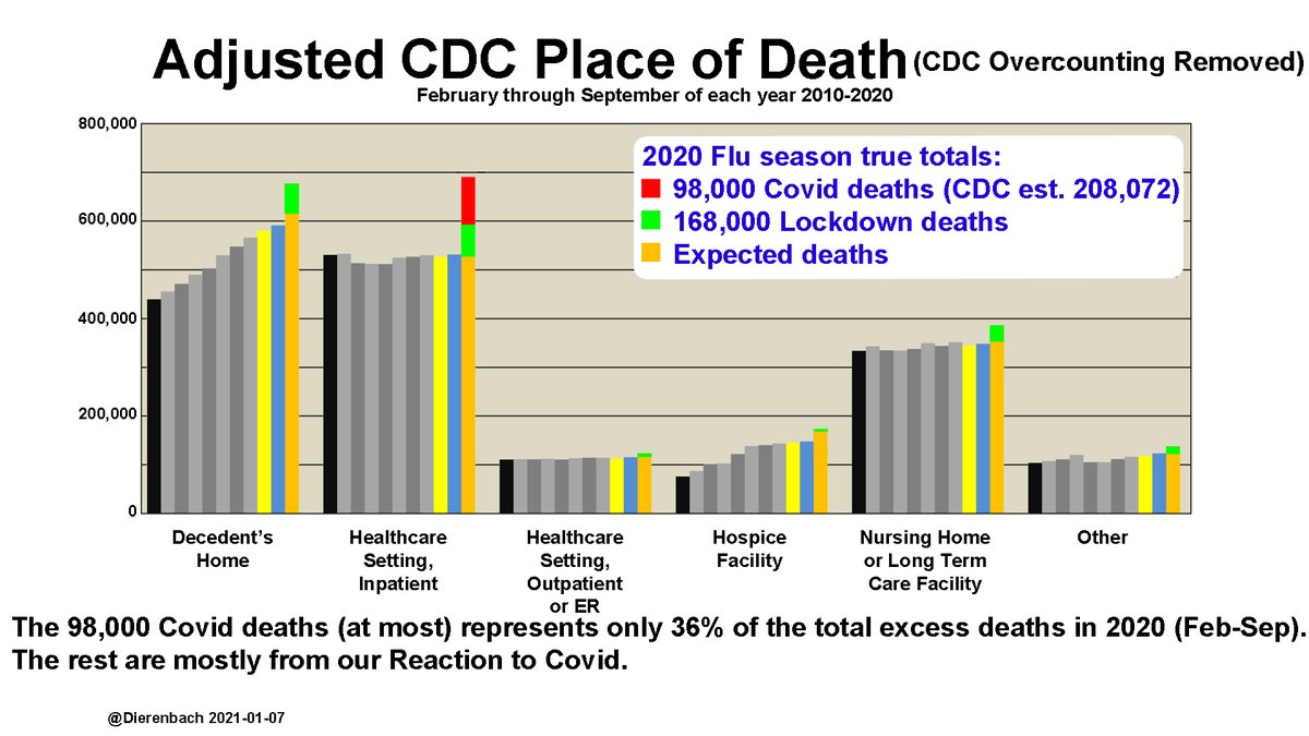 So looking at Place of Death data from the CDC for last flu season (ending Sep 30):We took a disease that killed at most 98,000 people (2017-2018 flu killed 61,000)And foolishly and needlessly added at least 168,000 dead Americans.Science!15/16