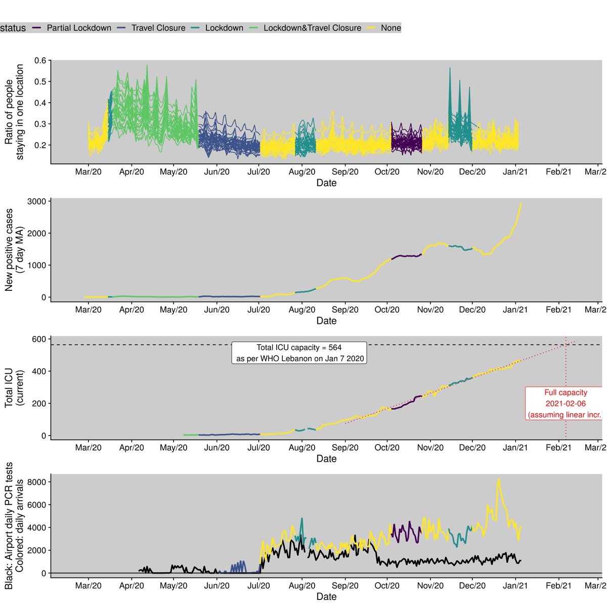 And here's a composite plot showing (1) how people reduced their mobility in response to measures, (2) daily positive cases, (3) ICU occupancy, and (4) airport arrivals and testing. ICU capacity should be reached somewhere in February, but better numbers and models needed.