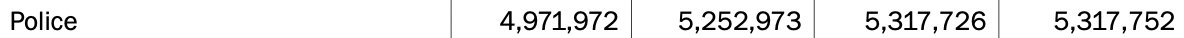 Would love to see the budget lines for Teslas, submarines, and settling police brutality lawsuits 
