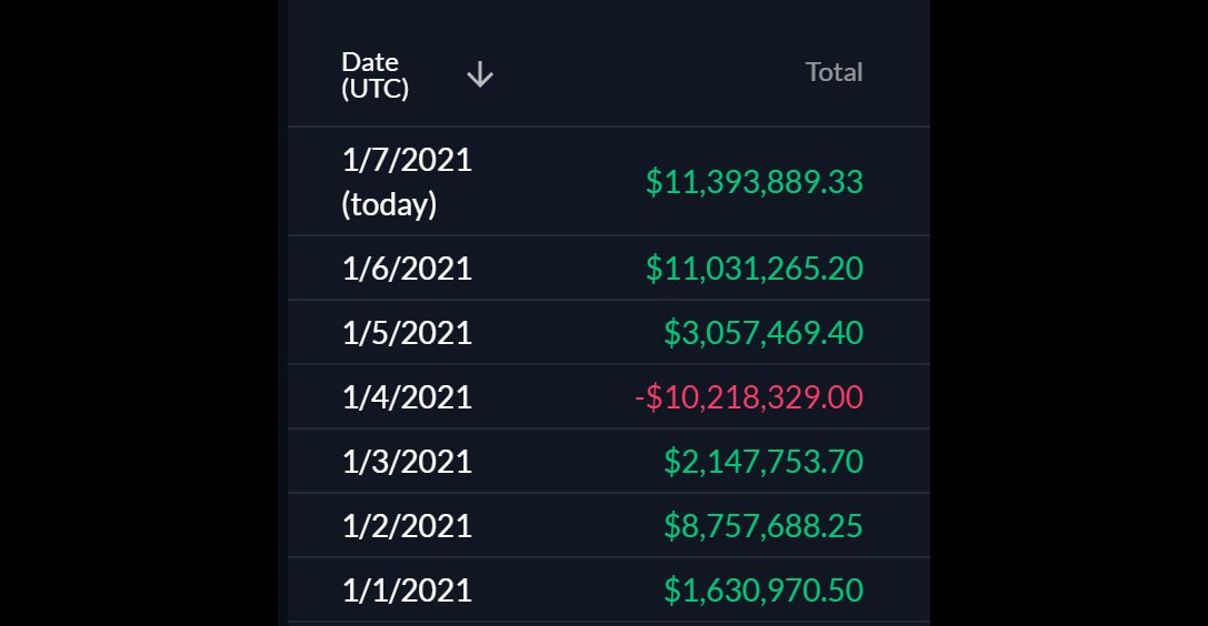 AWice's tweet photo. Great start to my trading year so far. 🥳🎉

But I am also focused on fitness, competitive programming, and getting some sun.  Even being obsessed with trading, we have to find a balance.

How is your 2021 going?  Leave a comment below. https://t.co/ssSuNjq1Zm