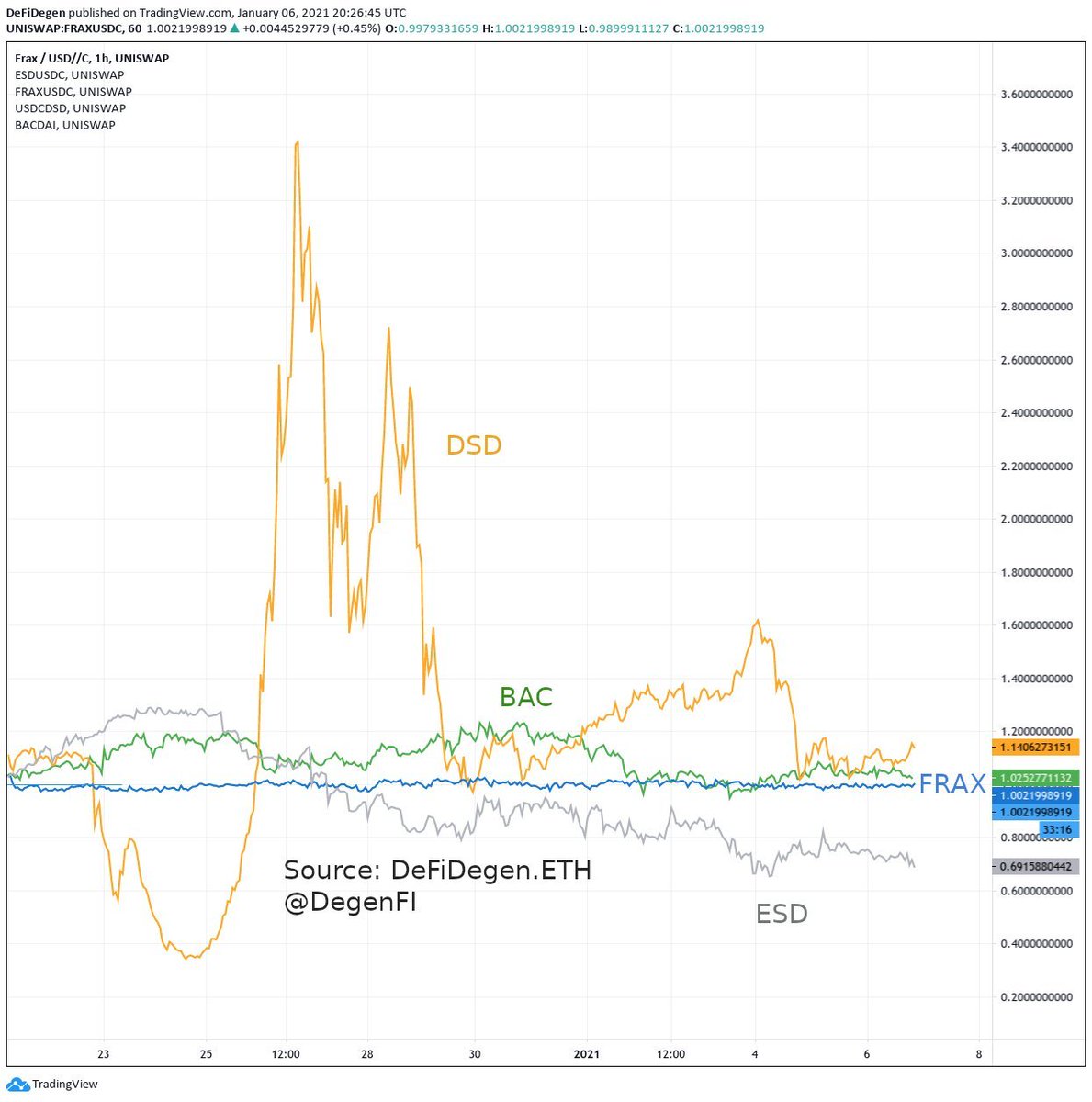 FRAX itself launched less than a month ago but its underlying principles have so far proven to be solid. Compared to other algo-stablecoins, it is the only one to have maintained its peg.