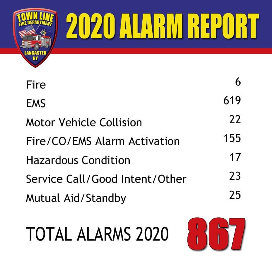 TownLineFire's tweet image. The Town Line Volunteer Fire Department responded to a record-breaking 867 alarms in 2020 including 686 alarms in Lancaster, 175 alarms in Alden, and 6 alarms to mutual aid towns. 

A full breakdown by month can be found here tlfd.org/alarm-stats