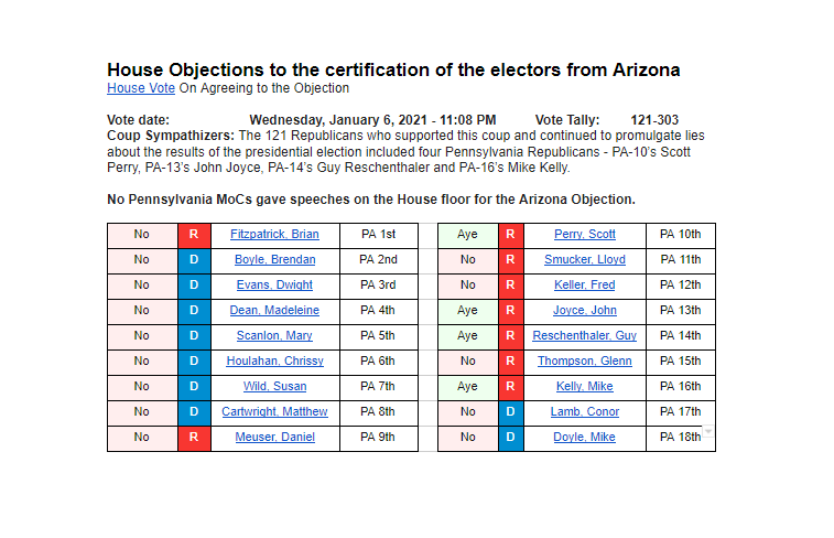 On the House objections to the  #Arizona electors, 4  #Pennsylvania  #GOP MoCs took the side of the insurrectionists: #PA10's  @RepScottPerry  #PA13's  @RepJohnJoyce  #PA14's  @GReschenthaler  #PA16's  @MikeKellyPA No PA lawmakers gave floor speeches at that time. #MoCTrack 5/?