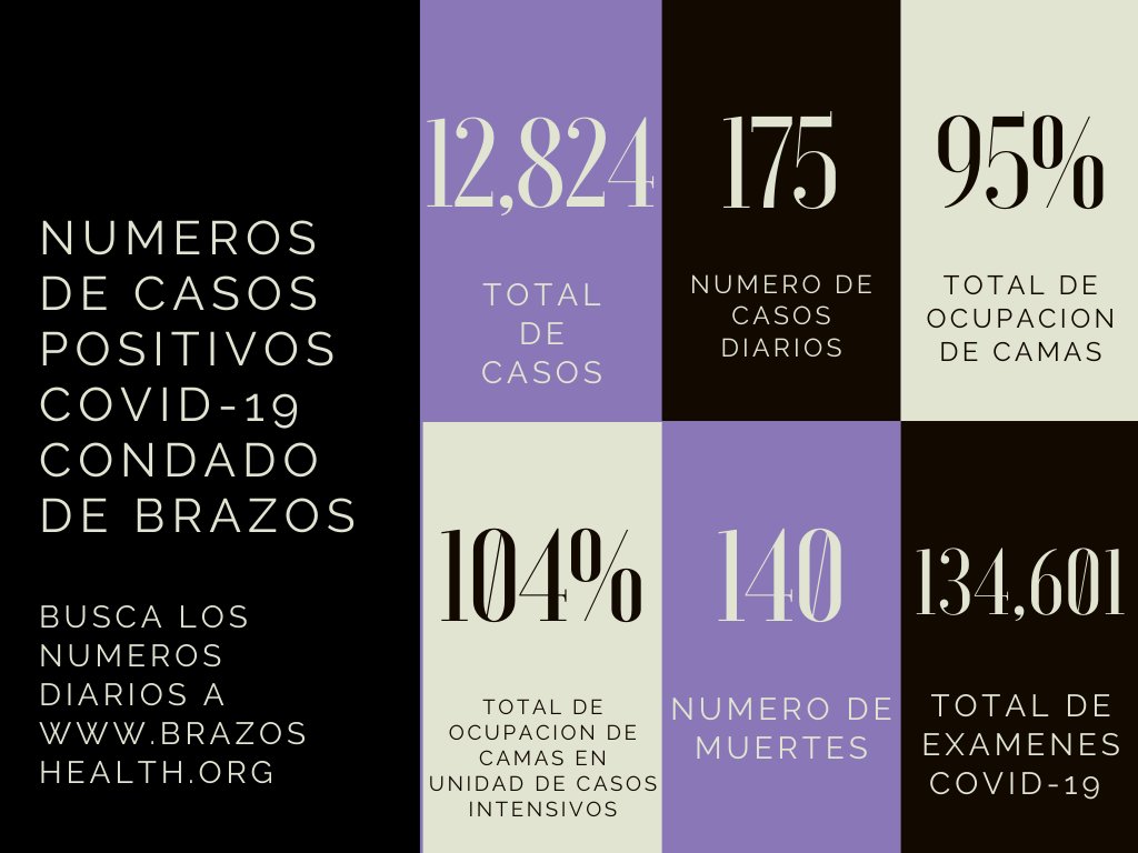 BrazosCoHD's tweet photo. 1.7.21 Update
For more information, visit https://t.co/kNlFOBhWt8
1.7.21 Actualización
Para obtener más información, visite https://t.co/kNlFOBhWt8 https://t.co/fhn6l6E4wT