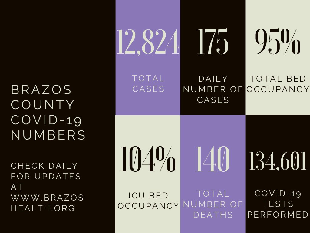 BrazosCoHD's tweet photo. 1.7.21 Update
For more information, visit https://t.co/kNlFOBhWt8
1.7.21 Actualización
Para obtener más información, visite https://t.co/kNlFOBhWt8 https://t.co/fhn6l6E4wT