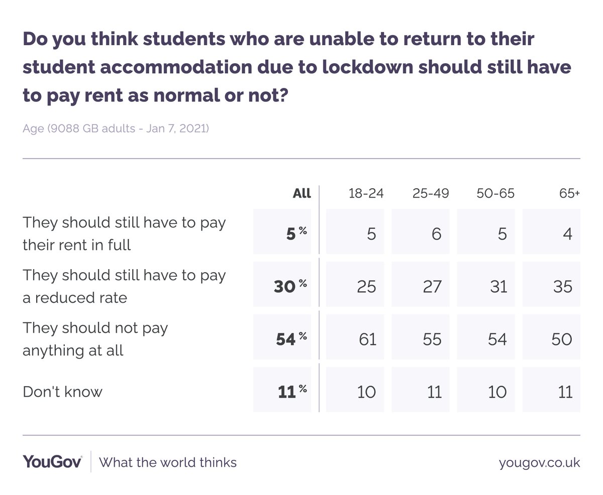 YouGov's tweet photo. Should students who are unable to return to their student accommodation due to lockdown still have to pay rent as normal or not?

Yes, in full - 5%
Yes, but reduced - 30%
No, nothing at all - 54% 

https://t.co/eXCGrkMH3X https://t.co/4cWrKlRmUg