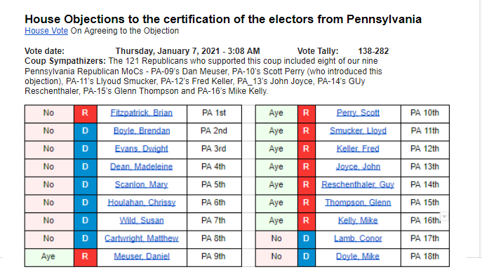 But when it came time for the  #Pennsylvania objections,  of our   #GOP MoCs sided with disenfranchising our ENTIRE Commonwealth. #MoCTrack 6/?