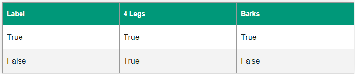 3/ Supervised learning is where we have labelled data and the machine learns to identify new data with these labels.As an example, with the below data the machine would report "False" for False, True