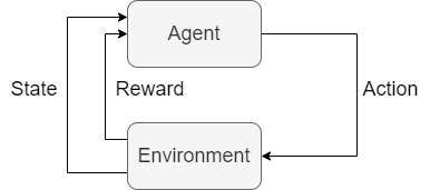 12/ It learns via reinforcement. We perform an action (take our the rubbish) on our environment (the rubbish bin). This returns a reward (our mum gives us sweets and a “thank you”) and a state (we are now cold, outside by our bins).