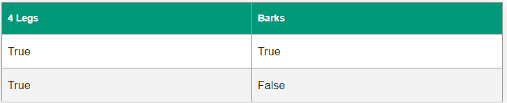 7/ Unsupervised Learning is where we have data, and the machine finds a pattern in that data.For below data we might get back "Things that bark are dogs, but not all things with 4 legs are dogs"