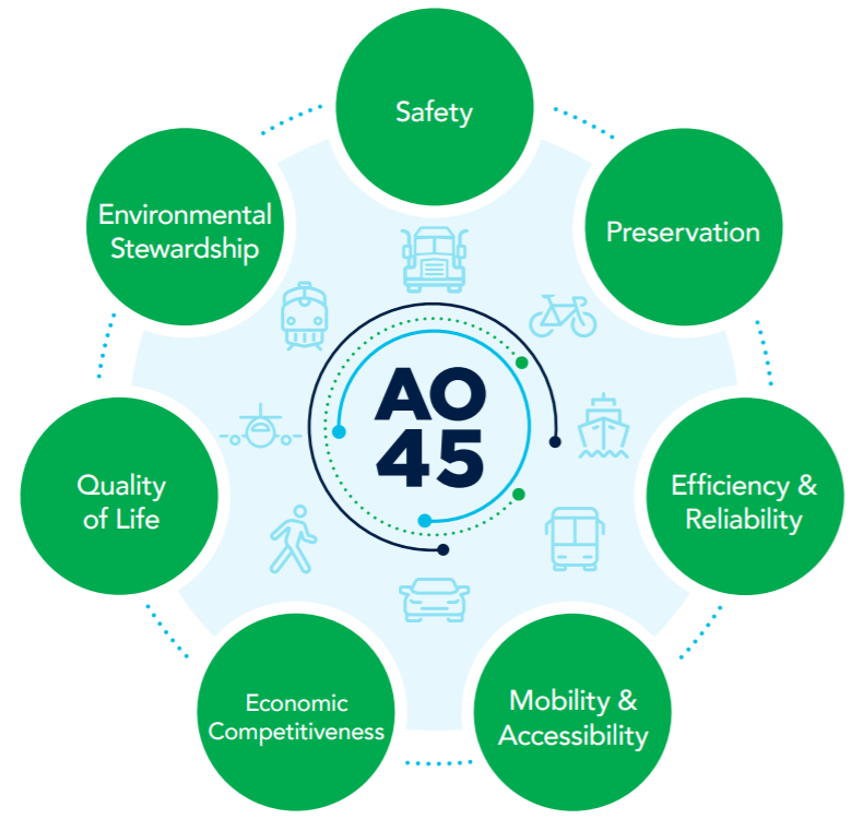  #AO45 focuses on seven long-range goals for Ohio’s transportation system. These goals build on the goals identified in the previous statewide transportation plan and refined through feedback from many sources to guide transportation planning for the next 25 years  #GOPCThread