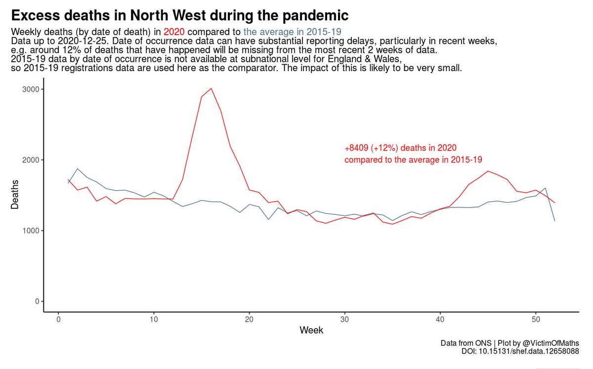 The NW region has had a different Autumn though.