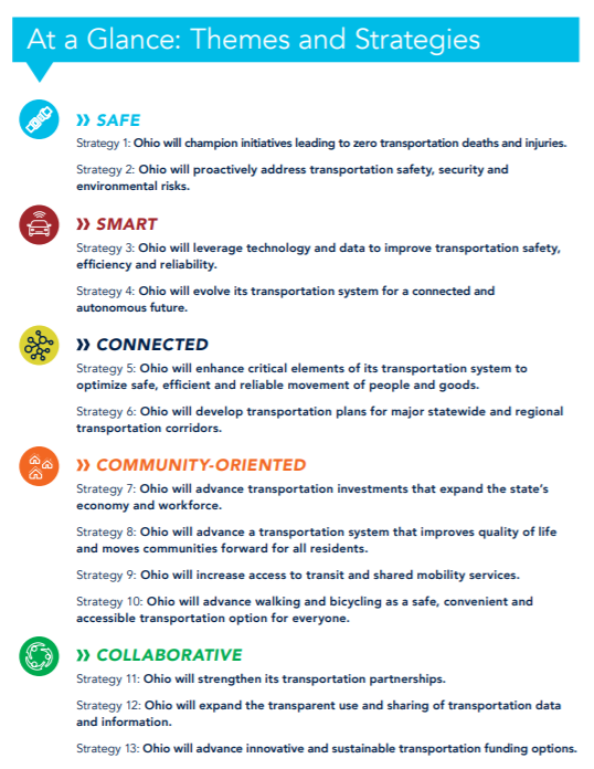 Advancing the vision & goals requires strategic action by  @ODOT_Statewide & its partners. A particular emphasis of  #AO45 is identifying implementable strategies that advance Ohio’s vision across the full range of the potential futures that the state is facing  #GOPCThread