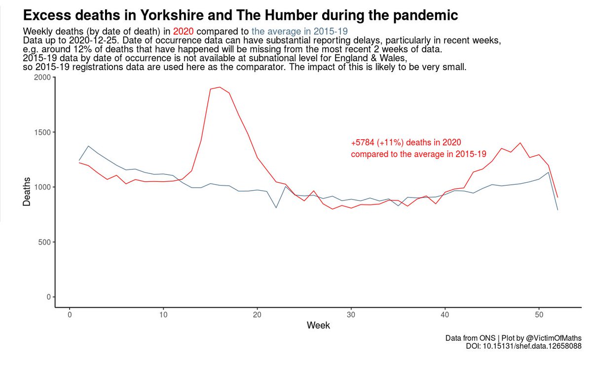 What about other regions?Yorkshire and NE seropositivity also nearly doubled over that period.Here is Yorkshire / Humber excess deaths: