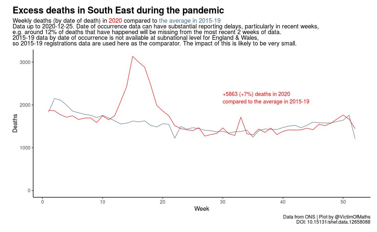SE region - largely flat seropositivity in last few months. Excess deaths - none since the heatwave.
