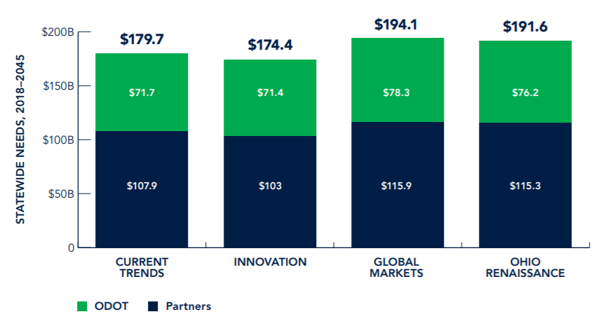 To address statewide transportation needs, while partners, including counties, municipalities, townships, & other state agencies, as well as public and private operators, will need to invest $3.7-$4.1 billion annually over the same time period.  #GOPCThread