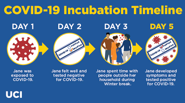 It takes some time after you have been exposed for you to test positive for #COVID19 if you were infected. 💙💛