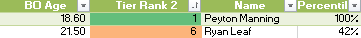 So using the same data how did I grade them as prospects? P. Manning checked every single box - from breaking out as a FR to posting a QB rate over mid 140's every year. He proved multiple times over who he was as a QB and by breaking out early he proved his ceiling was higher