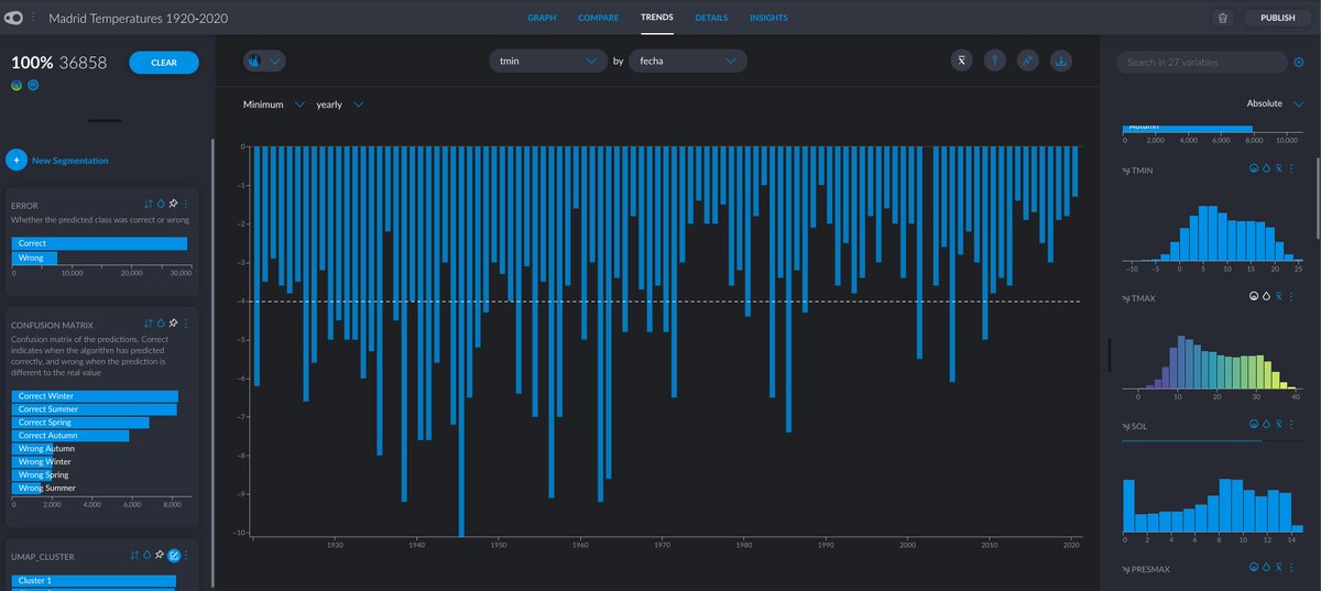 Una parte de las consecuencias del cambio climático es que la temperatura media ha aumentado de forma significativa en los últimos años (puedes ver aquí las temperaturas de los inviernos en Madrid de  @victorianoi)PERO¿Solo importa la temperatura media?