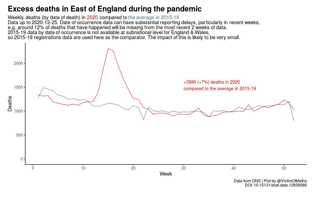 Finally, in the East of England, seropositivity was down then up a bit over the period, but broadly flat.Excess deaths: